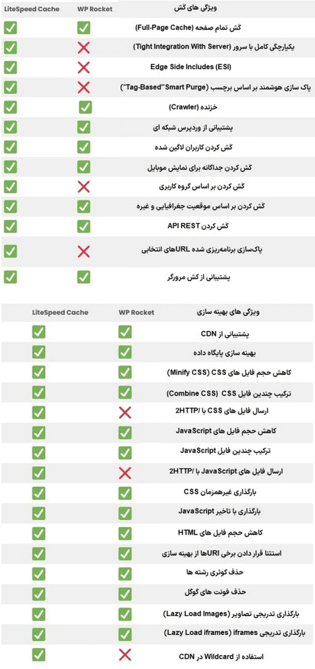 مقایسه 2 افزونه کش وردپرس LiteSpeed Cache و WP Rocket
